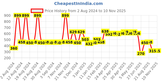 ajio.com teamspirit Women Relaxed Fit Joggers teamspirit Price History Graph from 2 Aug 2024 to 8 Nov 2025