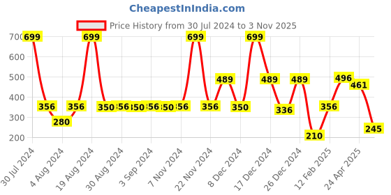 ajio.com teamspirit Women Relaxed Fit Joggers teamspirit Price History Graph from 30 Jul 2024 to 3 Nov 2025