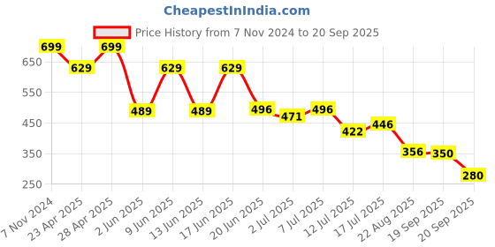 ajio.com teamspirit Women Relaxed Fit Joggers with Insert Pockets teamspirit Price History Graph from 7 Nov 2024 to 20 Sep 2025