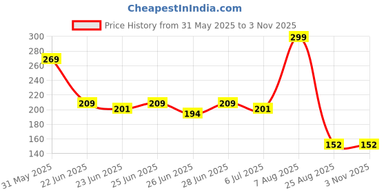 ajio.com teamspirit Women Relaxed Fit Round-Neck Top teamspirit Price History Graph from 31 May 2025 to 2 Nov 2025