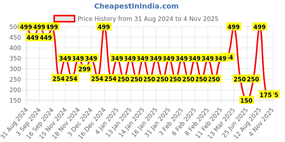 ajio.com teamspirit Women Ribbed Regular Fit Top teamspirit Price History Graph from 31 Aug 2024 to 2 Nov 2025