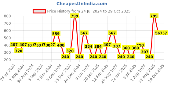 ajio.com teamspirit Women Round-Neck Fitted Pullover teamspirit Price History Graph from 24 Jul 2024 to 29 Oct 2025
