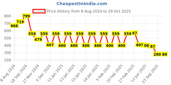 ajio.com teamspirit Women Straight Fit Cargo Track Pants teamspirit Price History Graph from 8 Aug 2024 to 28 Oct 2025