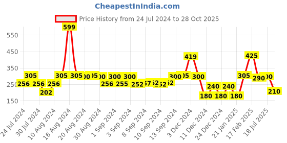 ajio.com teamspirit Women Straight Fit Shorts teamspirit Price History Graph from 24 Jul 2024 to 28 Oct 2025