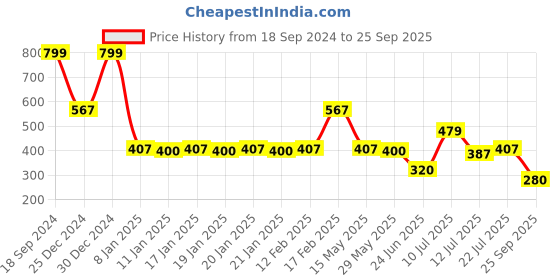 ajio.com teamspirit Women Straight Fit Track Pants teamspirit Price History Graph from 18 Sep 2024 to 25 Sep 2025