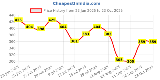ajio.com teamspirit Women Straight Fit Track Pants teamspirit Price History Graph from 23 Jun 2025 to 23 Oct 2025