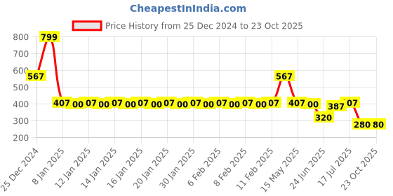 ajio.com teamspirit Women Straight Track Pants teamspirit Price History Graph from 25 Dec 2024 to 23 Oct 2025