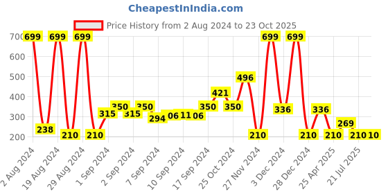 ajio.com teamspirit Women Straight Track Pants with Contrast Stripes teamspirit Price History Graph from 2 Aug 2024 to 22 Oct 2025