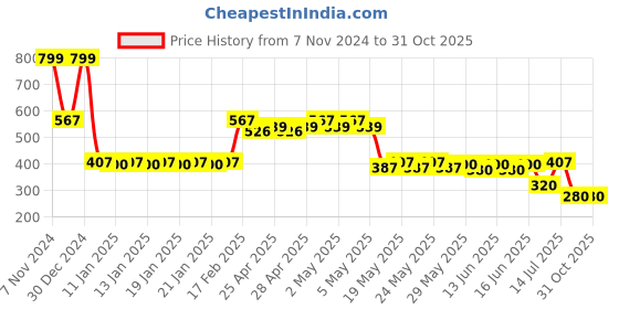 ajio.com teamspirit Women Straight Track Pants with Insert Pocket teamspirit Price History Graph from 7 Nov 2024 to 30 Oct 2025