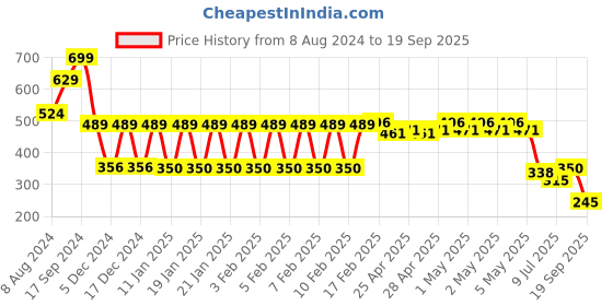 ajio.com teamspirit Women Straight Track Pants with Typographic Print teamspirit Price History Graph from 8 Aug 2024 to 19 Sep 2025