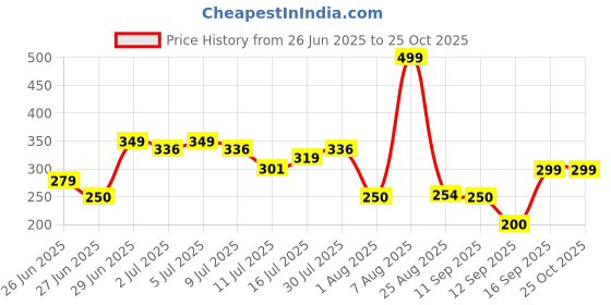 ajio.com teamspirit Women Striped Relaxed Fit Top teamspirit Price History Graph from 26 Jun 2025 to 22 Oct 2025