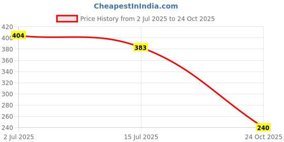 ajio.com teamspirit Women Striped Slim Fit Hooded Top teamspirit Price History Graph from 2 Jul 2025 to 24 Oct 2025