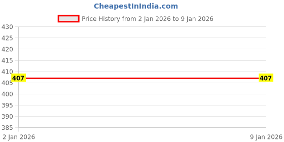 ajio.com teamspirit Women Tapered Fit Joggers teamspirit Price History Graph from 2 Oct 2025 to 2 Jan 2026