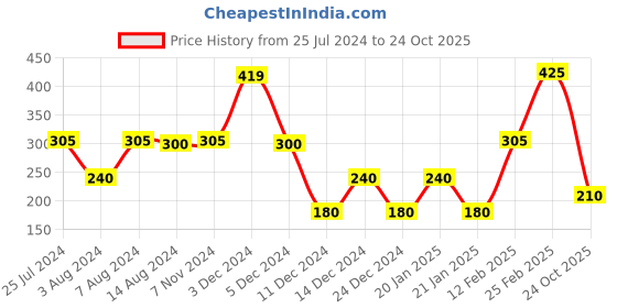 ajio.com teamspirit Women Tie & Dye Regular Fit Shorts teamspirit Price History Graph from 25 Jul 2024 to 24 Oct 2025