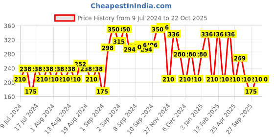 ajio.com teamspirit Women Tights with Chain Stitch teamspirit Price History Graph from 9 Jul 2024 to 21 Oct 2025