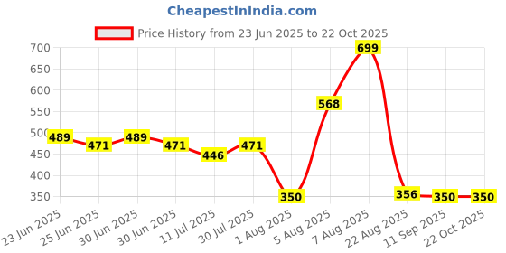ajio.com teamspirit Women Typographic Knit V-Neck T-Shirt teamspirit Price History Graph from 23 Jun 2025 to 22 Oct 2025