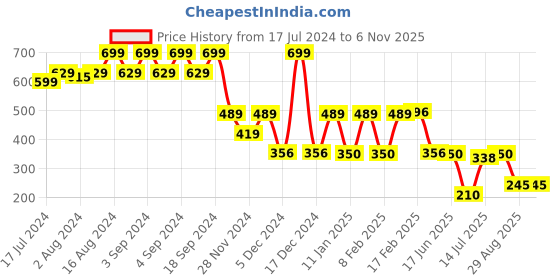 ajio.com teamspirit Women Typographic Print Regular Fit Hooded Top teamspirit Price History Graph from 17 Jul 2024 to 3 Nov 2025
