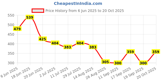 ajio.com teamspirit Women Typographic Print Regular Fit Sweatshirt teamspirit Price History Graph from 6 Jun 2025 to 20 Oct 2025
