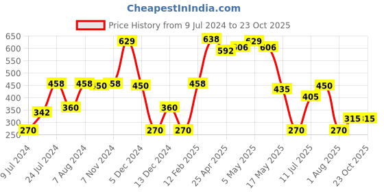 ajio.com teamspirit Women Typographic Print Relaxed Fit Joggers teamspirit Price History Graph from 9 Jul 2024 to 23 Oct 2025