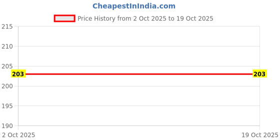 ajio.com teamspirit Women Typographic Print Slim Fit Top teamspirit Price History Graph from 2 Oct 2025 to 19 Oct 2025