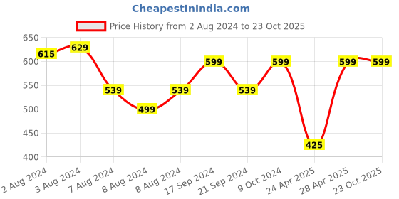 ajio.com teamspirit Women Waffle-Knit Regular Fit Joggers teamspirit Price History Graph from 2 Aug 2024 to 23 Oct 2025