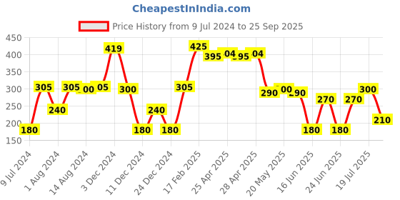 ajio.com teamspirit Women Washed Regular Fit Shorts teamspirit Price History Graph from 9 Jul 2024 to 25 Sep 2025