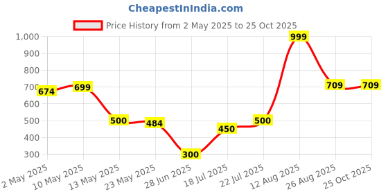 ajio.com teamspirit Women Zip-Front Regular Fit Jacket teamspirit Price History Graph from 2 May 2025 to 25 Oct 2025