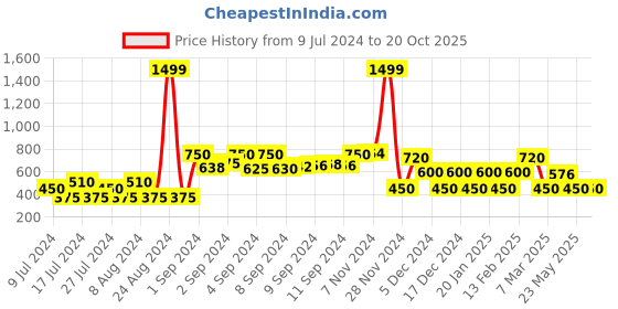 ajio.com teamspirit Zip-Front High-Neck Sweatshirt with Raglan Sleeves teamspirit Price History Graph from 9 Jul 2024 to 20 Oct 2025