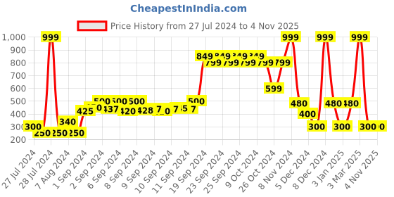 ajio.com teamspirit Zip-Front Hooded Jacket teamspirit Price History Graph from 27 Jul 2024 to 4 Nov 2025