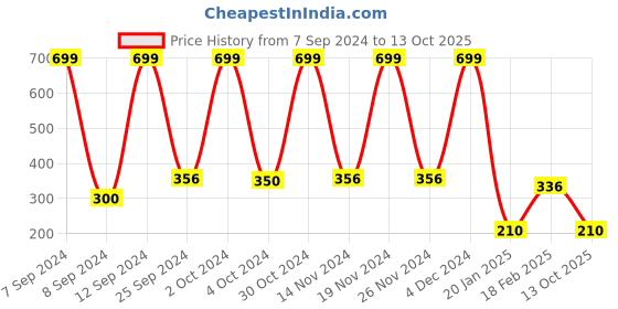 ajio.com teamspirit Zip-Front Hooded Jacket with Insert Pockets teamspirit Price History Graph from 7 Sep 2024 to 13 Oct 2025