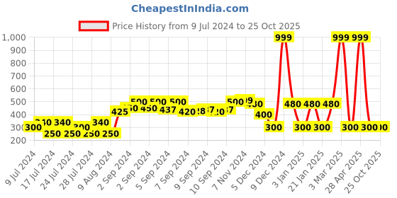 ajio.com teamspirit Zip Front Hoodie with Side Zipper Pockets teamspirit Price History Graph from 9 Jul 2024 to 24 Oct 2025