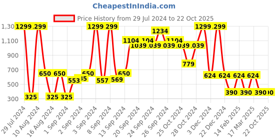 ajio.com teamspirit Zip-Front Hoodie with Split-Kangaroo Pockets teamspirit Price History Graph from 29 Jul 2024 to 22 Oct 2025