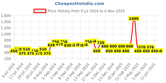 ajio.com teamspirit Zip-Front Longline Hooded Jacket teamspirit Price History Graph from 9 Jul 2024 to 3 Nov 2025