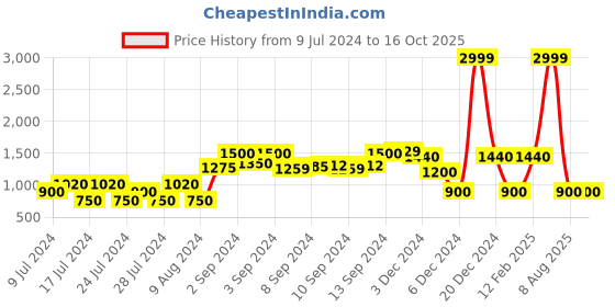 ajio.com teamspirit Zip-Front Padded Bomber Jacket teamspirit Price History Graph from 9 Jul 2024 to 15 Oct 2025