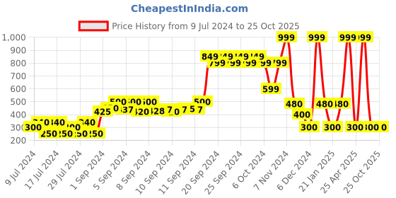 ajio.com teamspirit Zip-Front Relaxed Fit Jacket teamspirit Price History Graph from 9 Jul 2024 to 25 Oct 2025