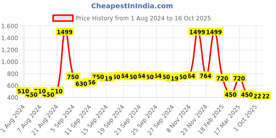 ajio.com teamspirit Zip-Front Sleeveless Puffer Jacket with Slip Pockets teamspirit Price History Graph from 1 Aug 2024 to 16 Oct 2025