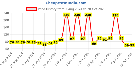 ajio.com bronson professional Tear Drop Beauty Blender Sponge bronson professional Price History Graph from 3 Aug 2024 to 20 Oct 2025