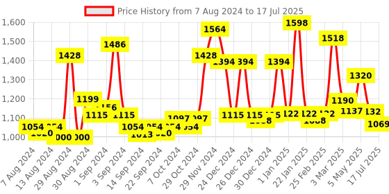ajio.com homesake Teardrop Chrome Lamp with Shade homesake Price History Graph from 7 Aug 2024 to 15 Jul 2025