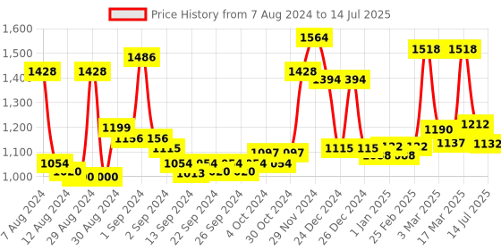 ajio.com homesake Teardrop Chrome Lamp with Shade homesake Price History Graph from 7 Aug 2024 to 14 Jul 2025