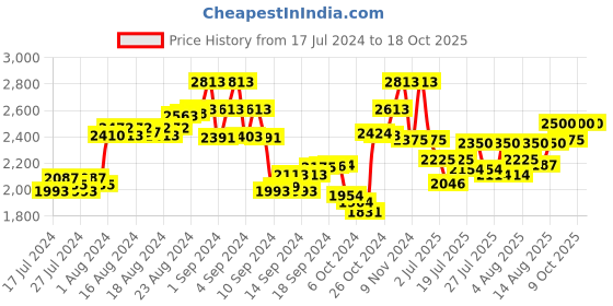 ajio.com the tie hub Teardrop Fedora Hat with Belt Accent the tie hub Price History Graph from 17 Jul 2024 to 17 Oct 2025
