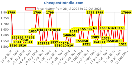 ajio.com tease Heeled Sandals with Buckle Closure tease Price History Graph from 28 Jul 2024 to 12 Oct 2025