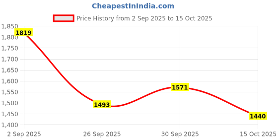 ajio.com under armour Tech 8" Regular Fit Bike Shorts under armour Price History Graph from 2 Sep 2025 to 15 Oct 2025