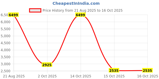 ajio.com puma Tech Glide Low-Top Lace-Up Sneakers puma Price History Graph from 21 Aug 2025 to 16 Oct 2025