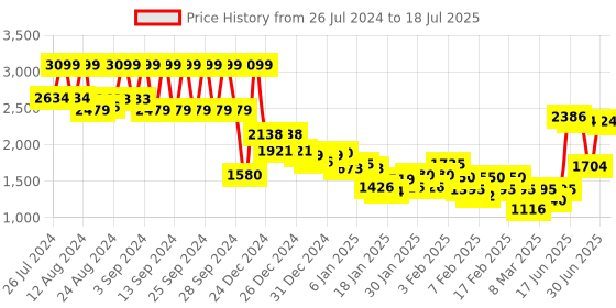 ajio.com under armour Tech Printed Shorts under armour Price History Graph from 26 Jul 2024 to 18 Jul 2025