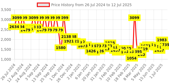 ajio.com under armour Tech Printed Shorts under armour Price History Graph from 26 Jul 2024 to 12 Jul 2025