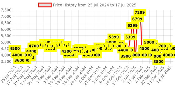 ajio.com superdry Tech Softshell Track Jacket superdry Price History Graph from 25 Jul 2024 to 17 Jul 2025
