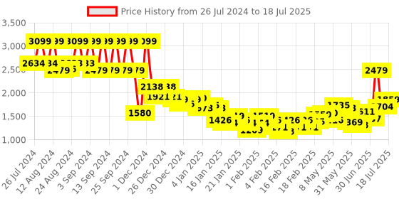 ajio.com under armour Tech Vent Shorts under armour Price History Graph from 26 Jul 2024 to 18 Jul 2025