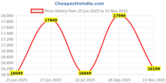 ajio.com lego Technic Audi E-Tron Building Toy Set lego Price History Graph from 25 Jun 2025 to 15 Nov 2025