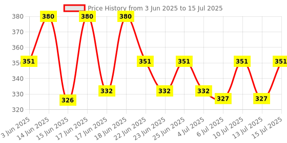 ajio.com maped Technic Compact Compass maped Price History Graph from 3 Jun 2025 to 15 Jul 2025