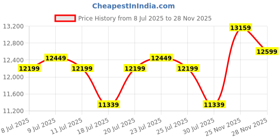 ajio.com lego Technic Emirates Team New Zealand AC75 Yacht Set lego Price History Graph from 8 Jul 2025 to 28 Nov 2025